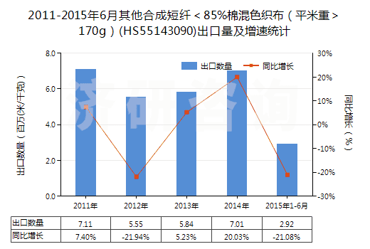 2011-2015年6月其他合成短纖＜85%棉混色織布（平米重＞170g）(HS55143090)出口量及增速統(tǒng)計(jì)